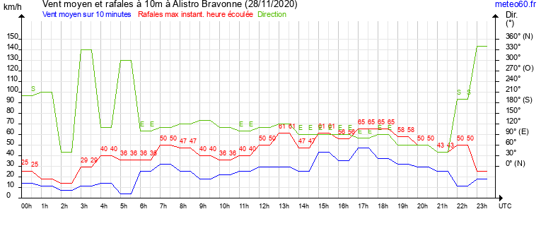 vent moyen et rafales