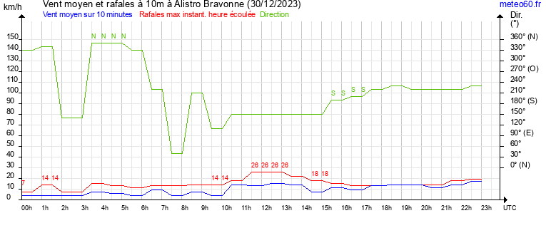 vent moyen et rafales