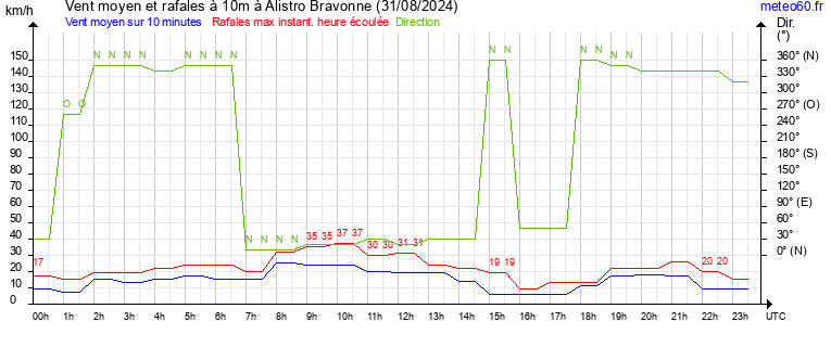 vent moyen et rafales