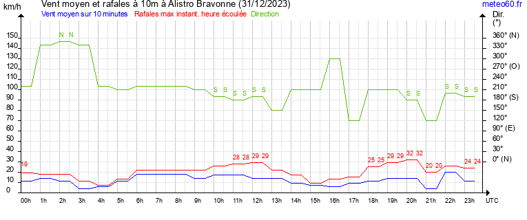 vent moyen et rafales