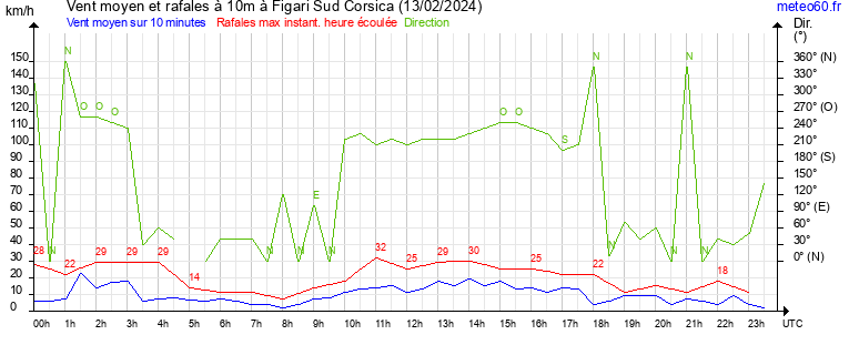 vent moyen et rafales