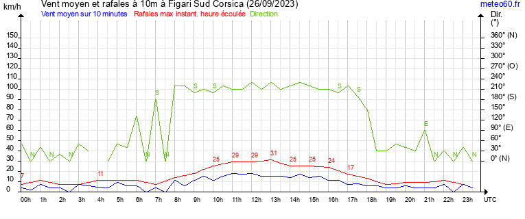 vent moyen et rafales