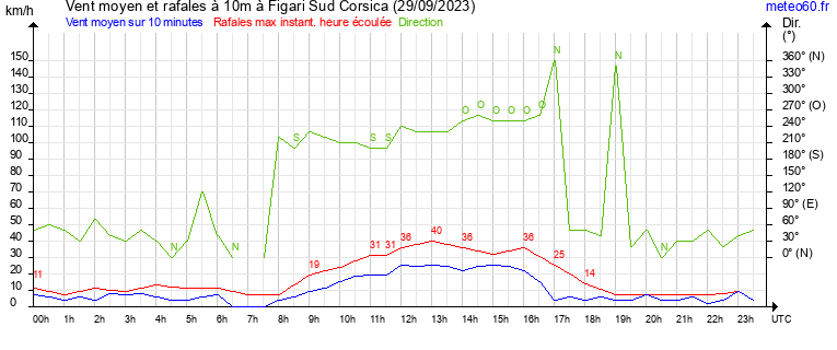 vent moyen et rafales