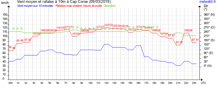 vent moyen et rafales