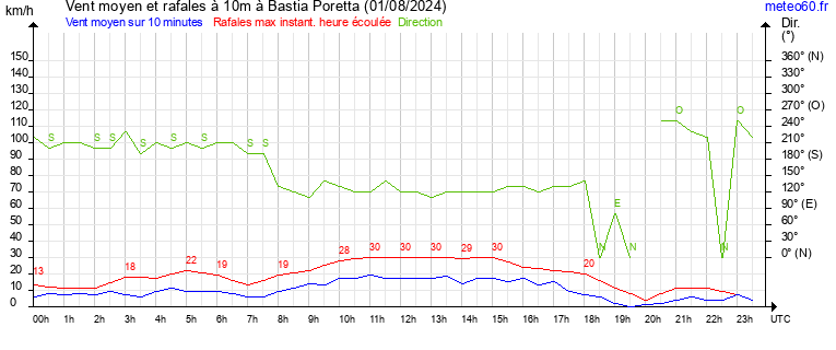 vent moyen et rafales