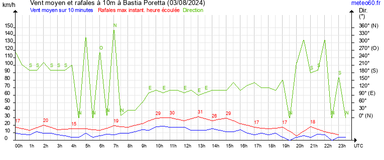 vent moyen et rafales