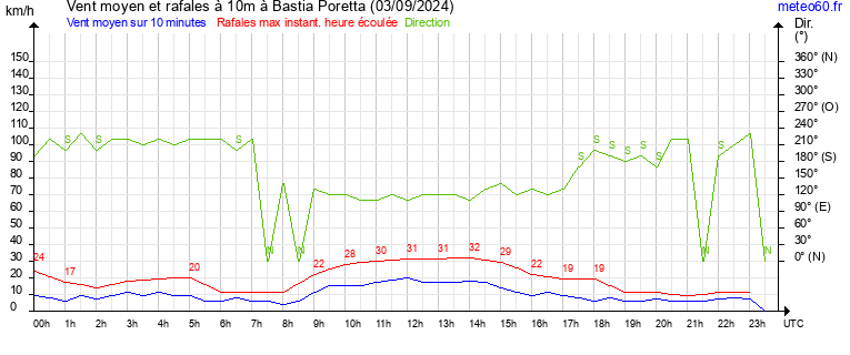 vent moyen et rafales