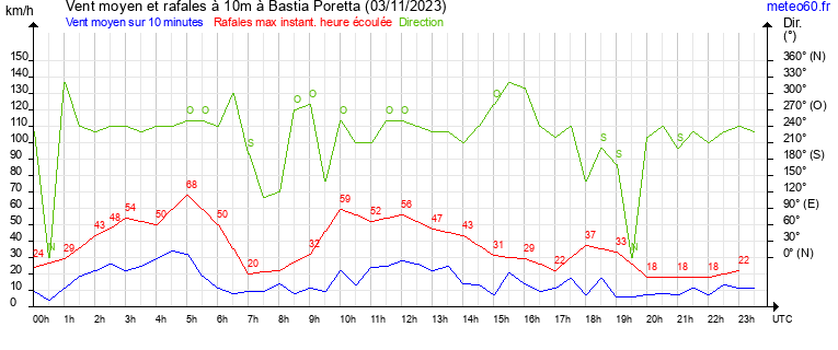 vent moyen et rafales