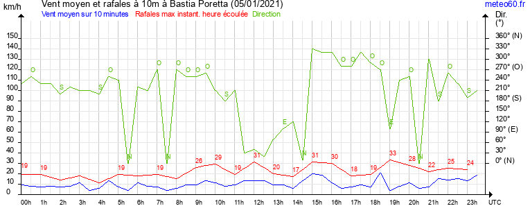 vent moyen et rafales