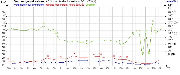 vent moyen et rafales