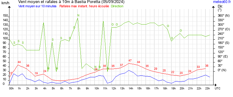 vent moyen et rafales