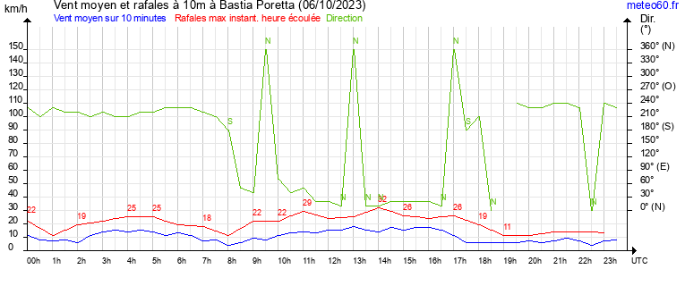 vent moyen et rafales