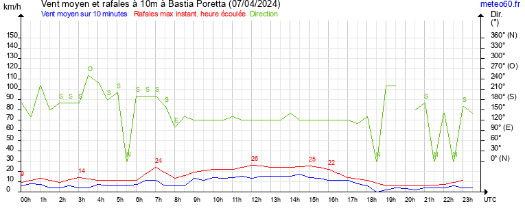 vent moyen et rafales