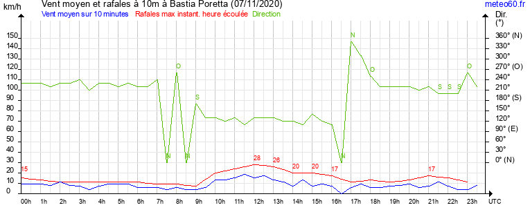 vent moyen et rafales