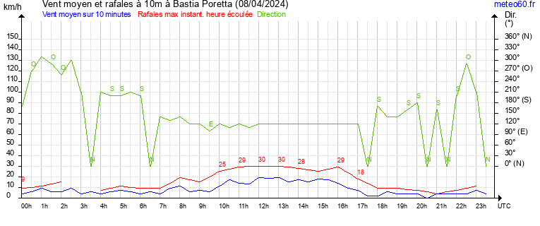 vent moyen et rafales