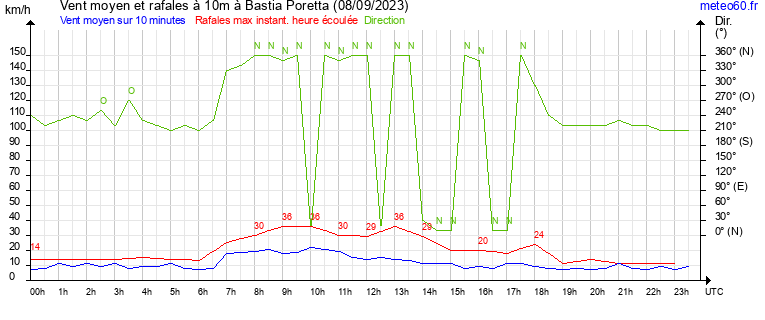 vent moyen et rafales