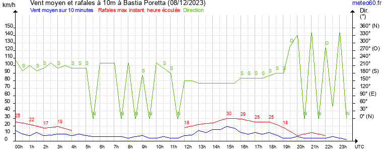 vent moyen et rafales