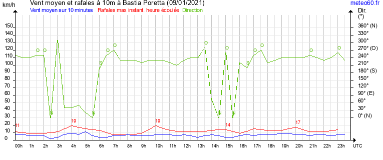 vent moyen et rafales