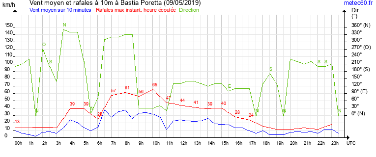 vent moyen et rafales