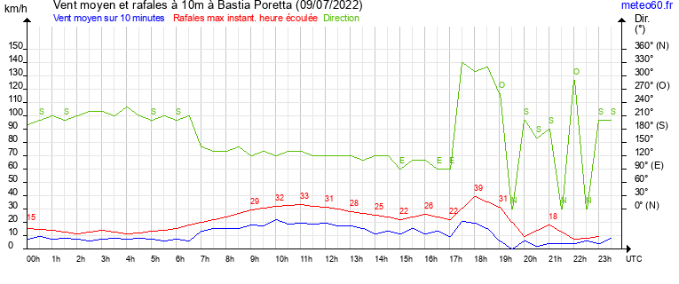 vent moyen et rafales