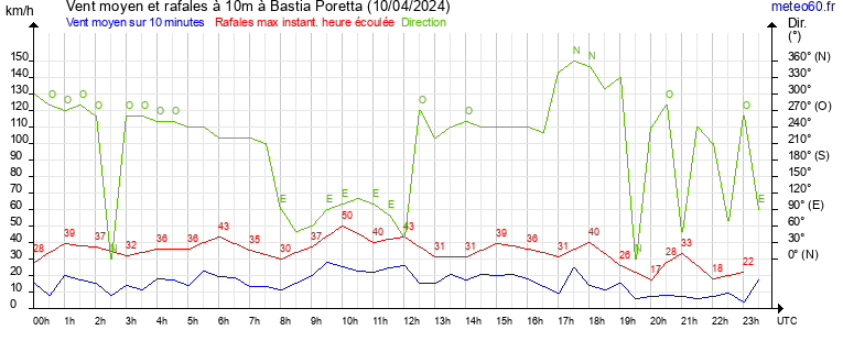 vent moyen et rafales