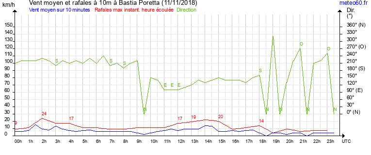 vent moyen et rafales