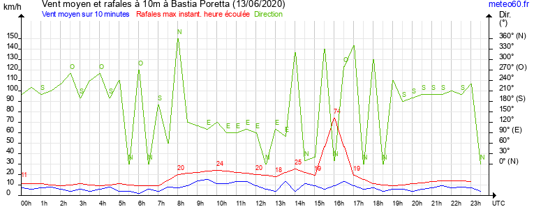 vent moyen et rafales