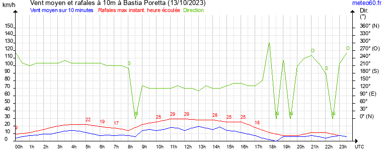 vent moyen et rafales