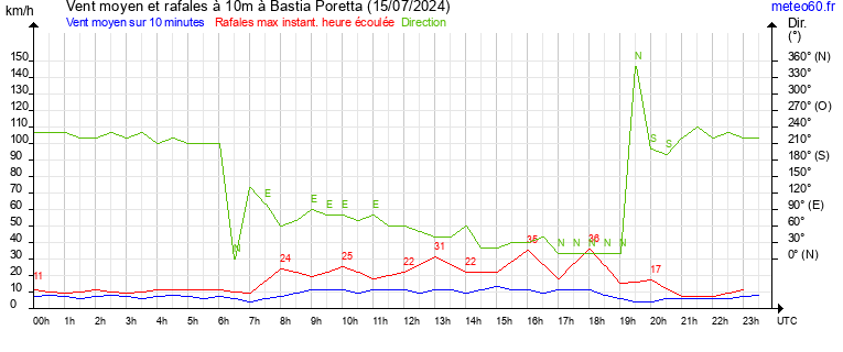 vent moyen et rafales