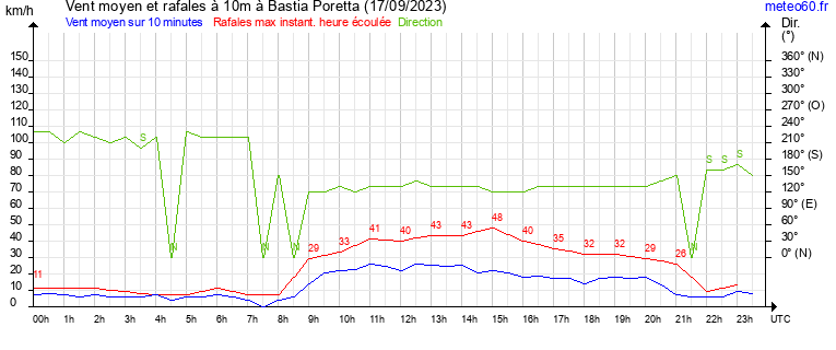 vent moyen et rafales