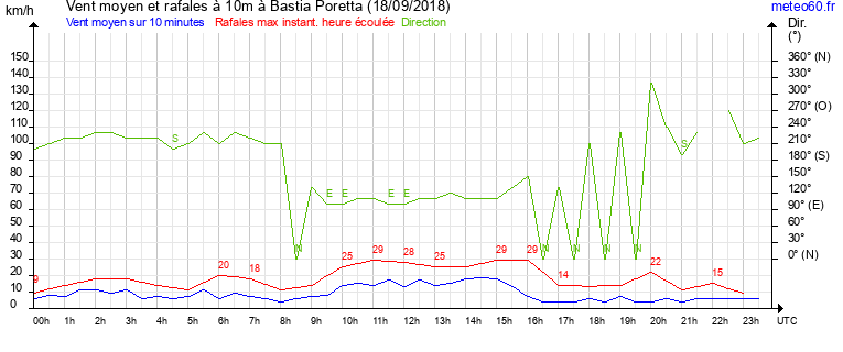 vent moyen et rafales