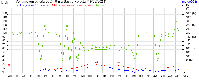 vent moyen et rafales