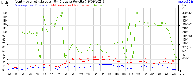 vent moyen et rafales