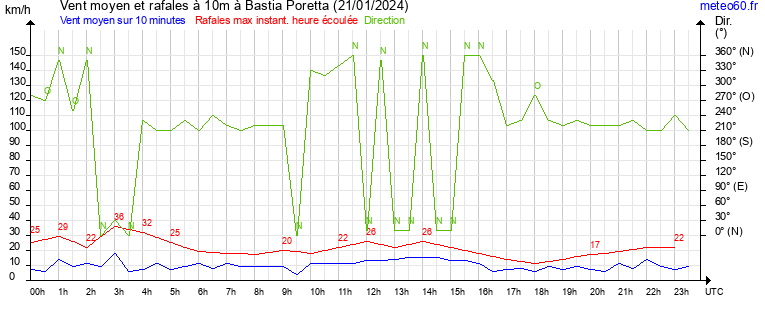 vent moyen et rafales