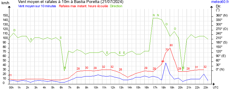 vent moyen et rafales