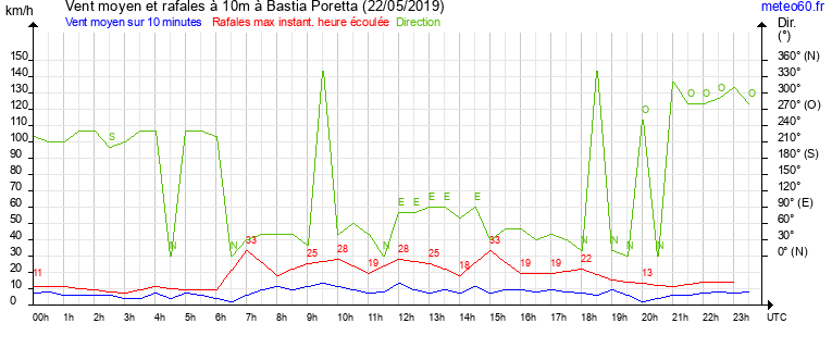 vent moyen et rafales