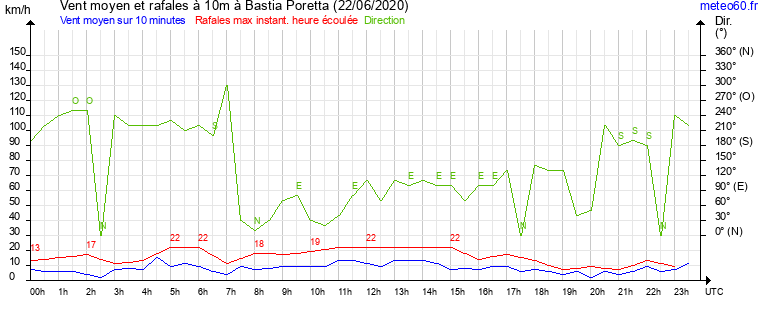 vent moyen et rafales