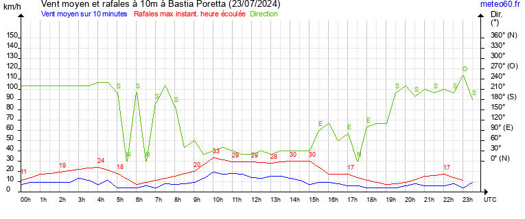 vent moyen et rafales