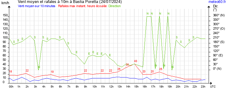 vent moyen et rafales