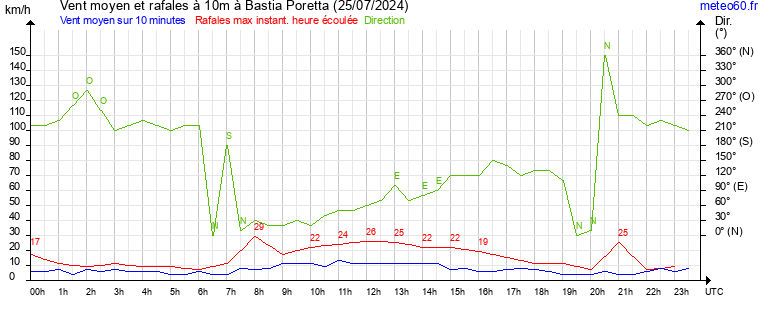 vent moyen et rafales