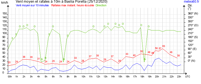 vent moyen et rafales