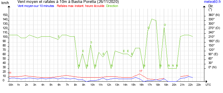 vent moyen et rafales