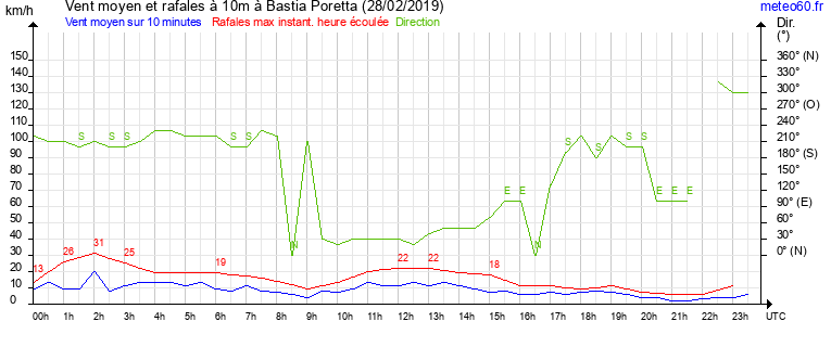 vent moyen et rafales