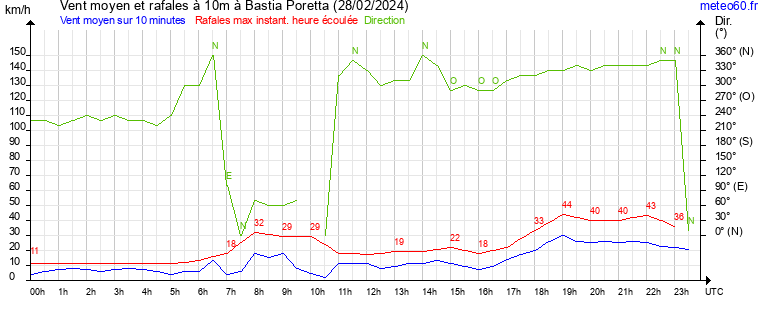 vent moyen et rafales