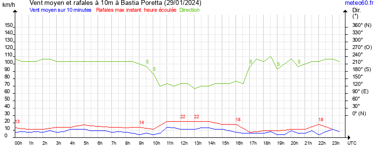 vent moyen et rafales