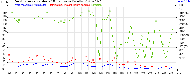 vent moyen et rafales