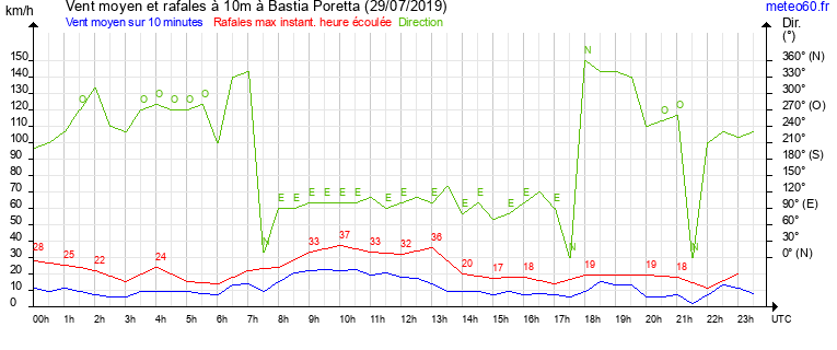 vent moyen et rafales