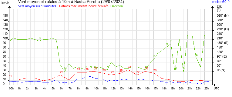 vent moyen et rafales