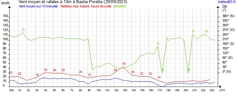 vent moyen et rafales