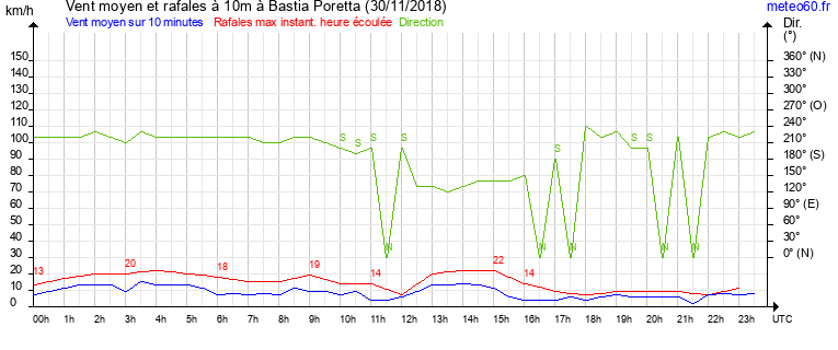 vent moyen et rafales